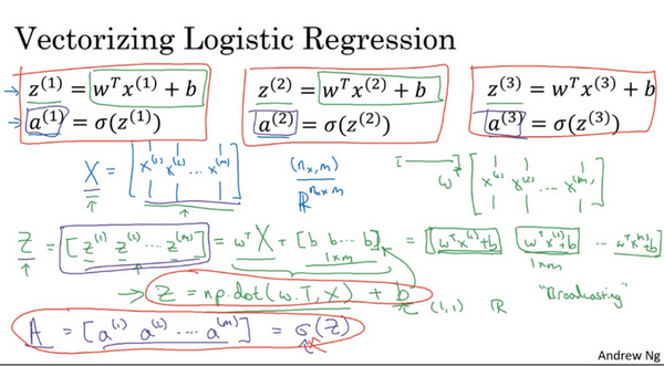 Vectorizing Logistic Regression