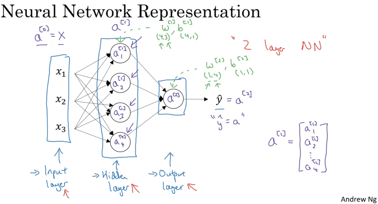 Note of Neural Network Representation
