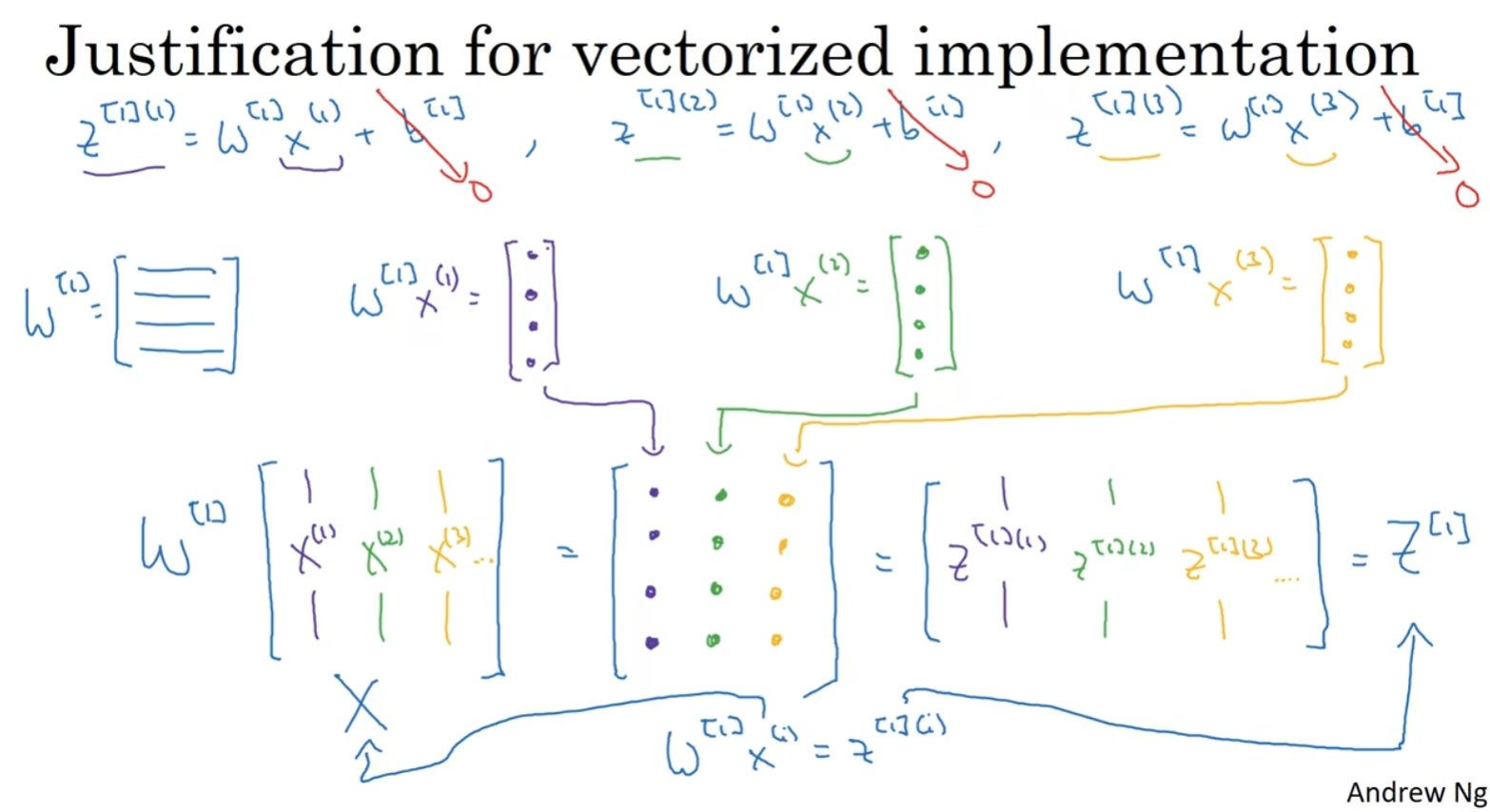 Justification for vectorized implementation