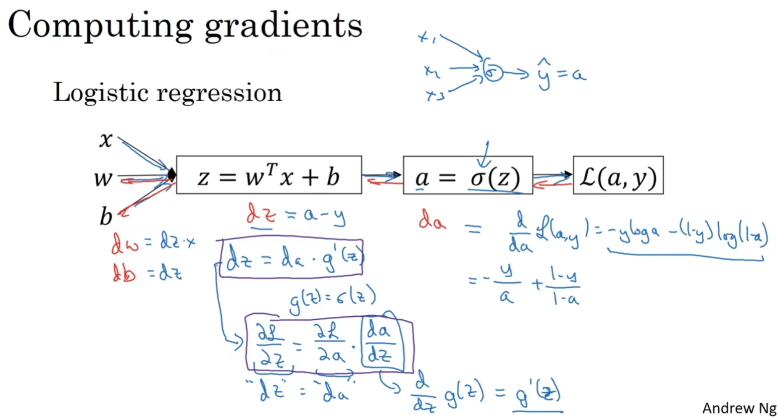 Logistic gradients