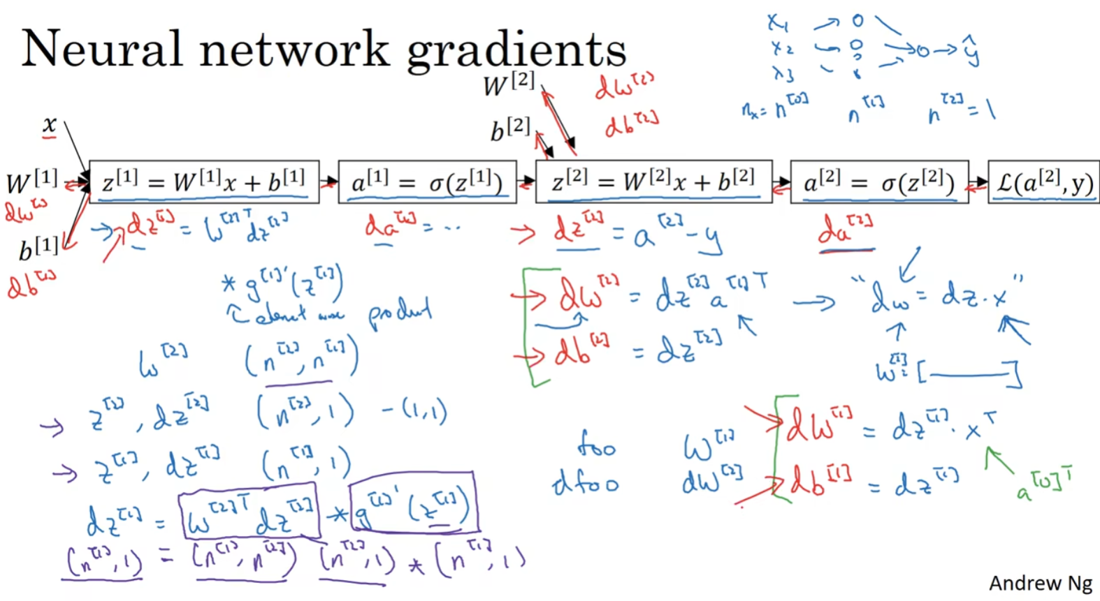 Neural Netork gradients